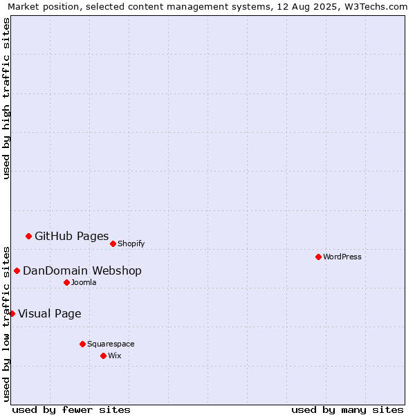 Market position of GitHub Pages vs. DanDomain Webshop vs. Visual Page