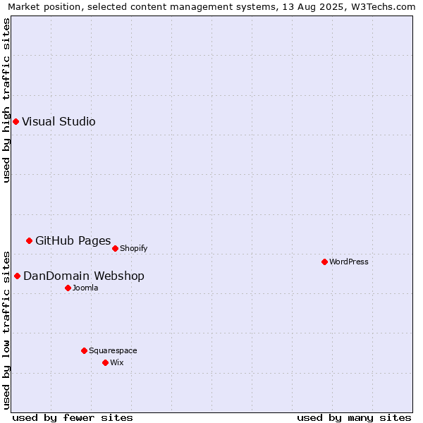 Market position of GitHub Pages vs. DanDomain Webshop vs. Visual Studio