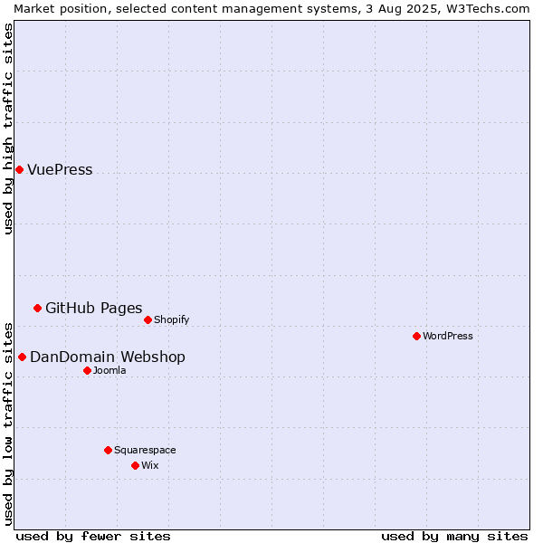 Market position of GitHub Pages vs. DanDomain Webshop vs. VuePress
