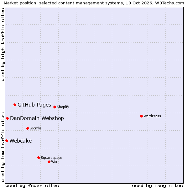 Market position of GitHub Pages vs. DanDomain Webshop vs. Webcake