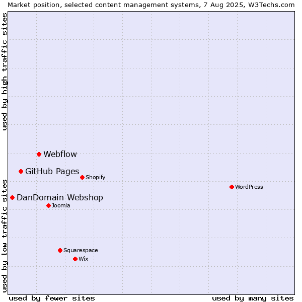Market position of Webflow vs. GitHub Pages vs. DanDomain Webshop