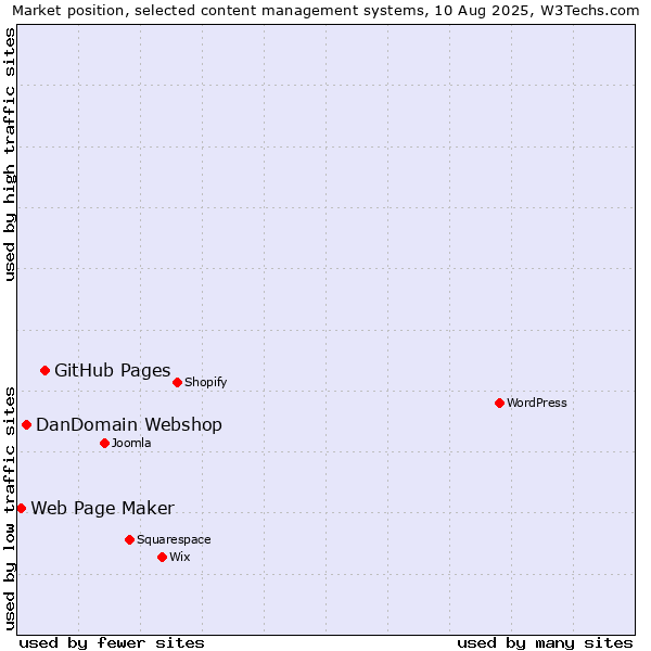 Market position of GitHub Pages vs. DanDomain Webshop vs. Web Page Maker
