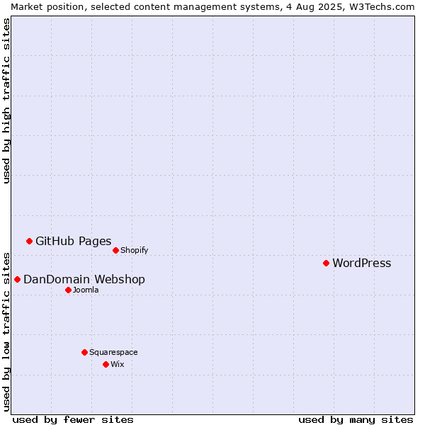 Market position of WordPress vs. GitHub Pages vs. DanDomain Webshop