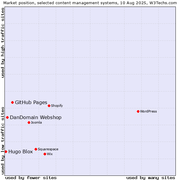 Market position of GitHub Pages vs. DanDomain Webshop vs. Hugo Blox