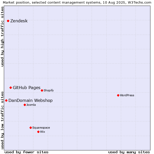 Market position of GitHub Pages vs. Zendesk vs. DanDomain Webshop