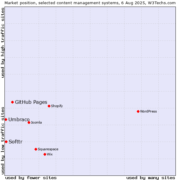 Market position of GitHub Pages vs. Softtr vs. Umbraco