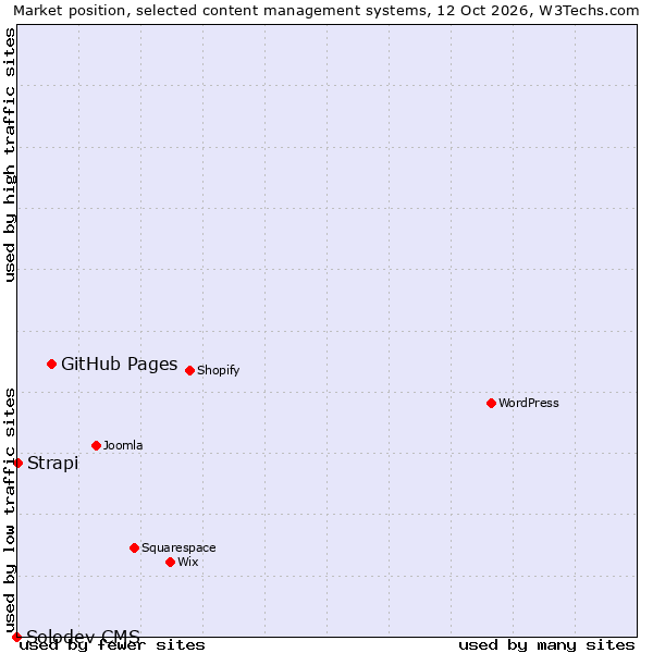 Market position of GitHub Pages vs. Strapi vs. Solodev CMS