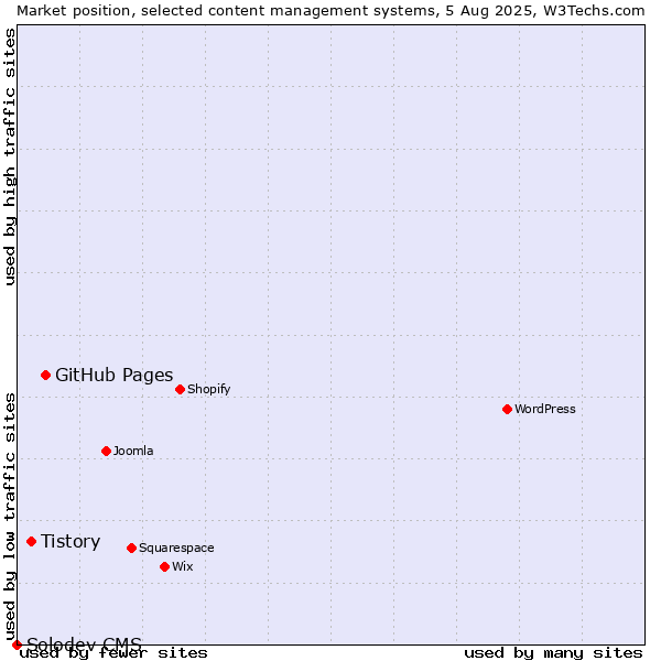 Market position of GitHub Pages vs. Tistory vs. Solodev CMS
