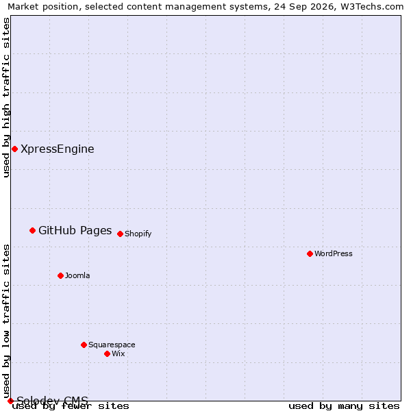 Market position of GitHub Pages vs. XpressEngine vs. Solodev CMS