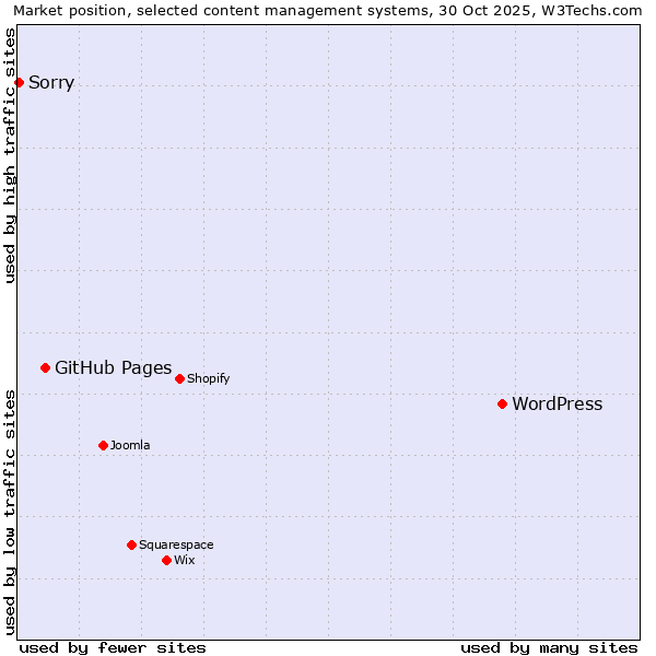 Market position of WordPress vs. GitHub Pages vs. Sorry