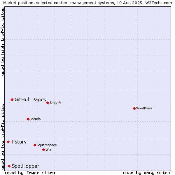 Market position of GitHub Pages vs. SpotHopper vs. Tistory