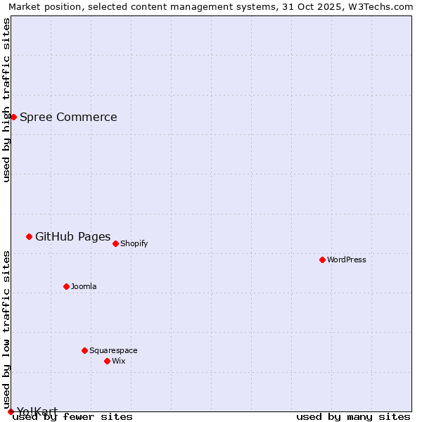 Market position of GitHub Pages vs. Spree Commerce vs. Yo!Kart