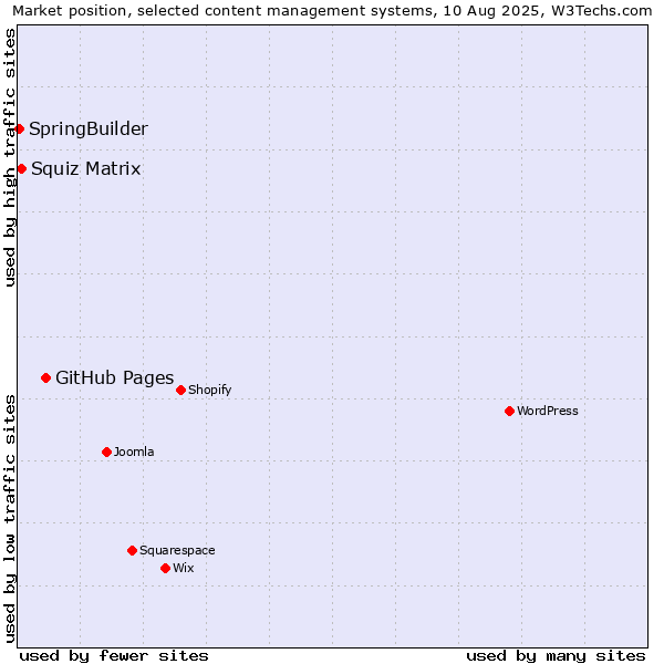Market position of GitHub Pages vs. Squiz Matrix vs. SpringBuilder