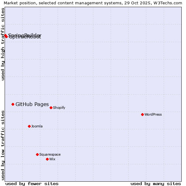 Market position of GitHub Pages vs. UptimeRobot vs. SpringBuilder