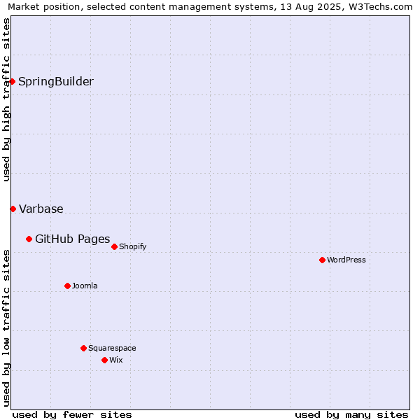Market position of GitHub Pages vs. Varbase vs. SpringBuilder