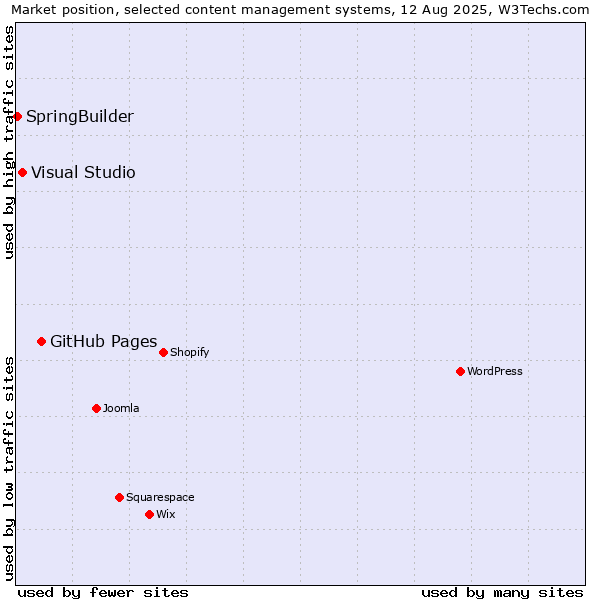 Market position of GitHub Pages vs. Visual Studio vs. SpringBuilder
