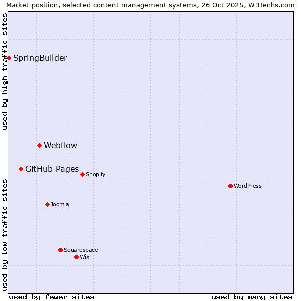 Market position of Webflow vs. GitHub Pages vs. SpringBuilder