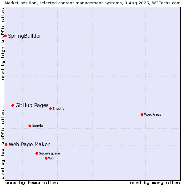 Market position of GitHub Pages vs. Web Page Maker vs. SpringBuilder