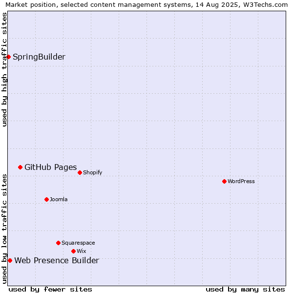 Market position of GitHub Pages vs. Web Presence Builder vs. SpringBuilder