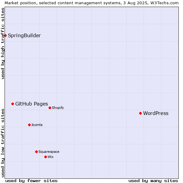 Market position of WordPress vs. GitHub Pages vs. SpringBuilder