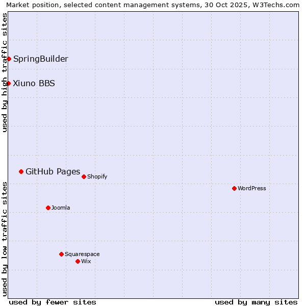 Market position of GitHub Pages vs. SpringBuilder vs. Xiuno BBS
