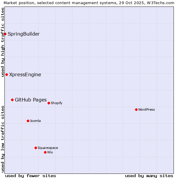 Market position of GitHub Pages vs. XpressEngine vs. SpringBuilder