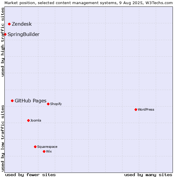 Market position of GitHub Pages vs. Zendesk vs. SpringBuilder