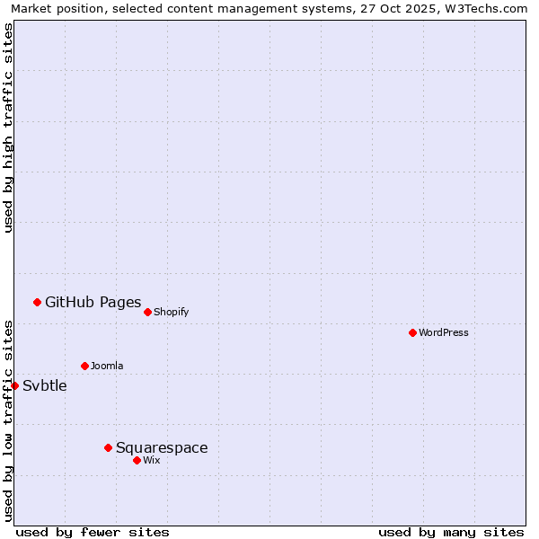 Market position of Squarespace vs. GitHub Pages vs. Svbtle