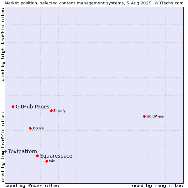 Market position of Squarespace vs. GitHub Pages vs. Textpattern