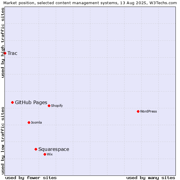 Market position of Squarespace vs. GitHub Pages vs. Trac