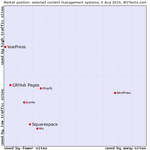 Market position of Squarespace vs. GitHub Pages vs. VuePress