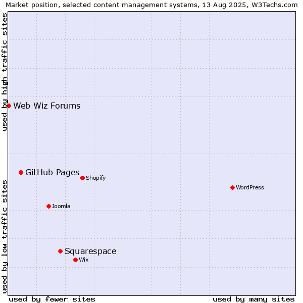 Market position of Squarespace vs. GitHub Pages vs. Web Wiz Forums