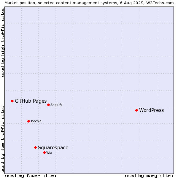 Market position of WordPress vs. Squarespace vs. GitHub Pages
