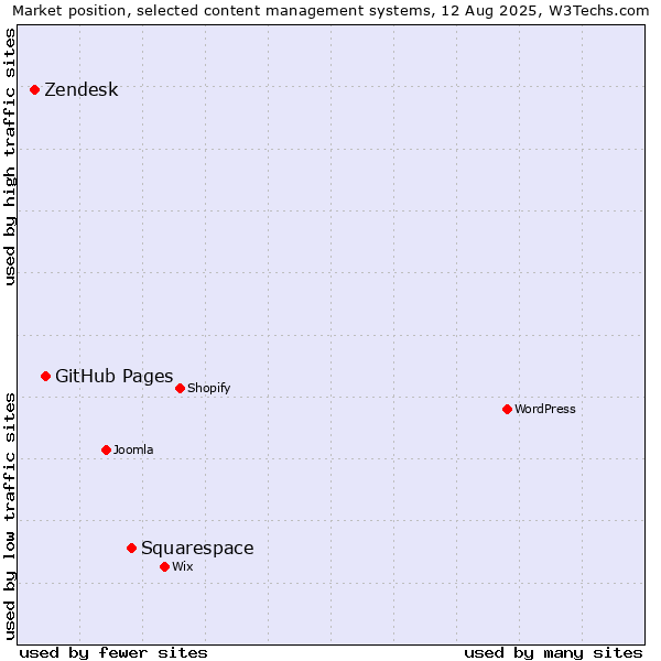 Market position of Squarespace vs. GitHub Pages vs. Zendesk