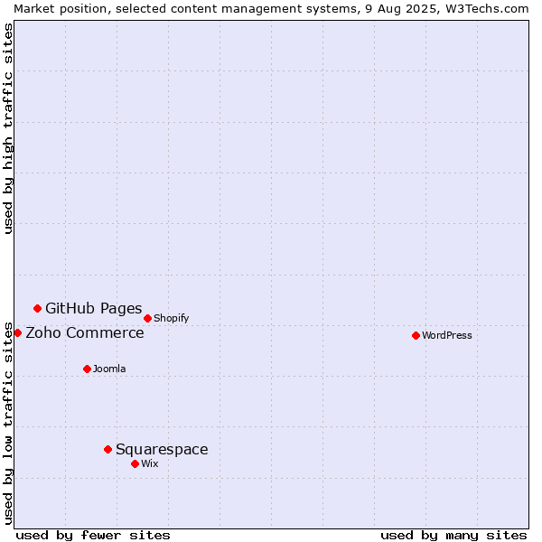 Market position of Squarespace vs. GitHub Pages vs. Zoho Commerce
