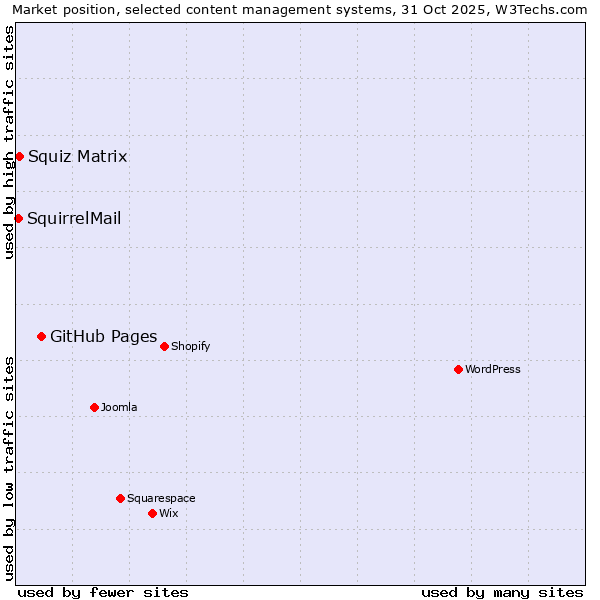 Market position of GitHub Pages vs. Squiz Matrix vs. SquirrelMail