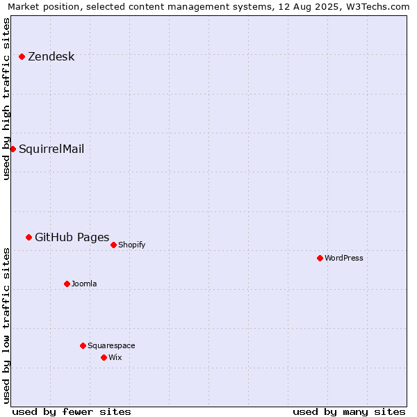 Market position of GitHub Pages vs. Zendesk vs. SquirrelMail