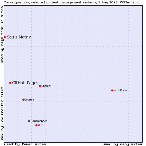 Market position of GitHub Pages vs. Squiz Matrix