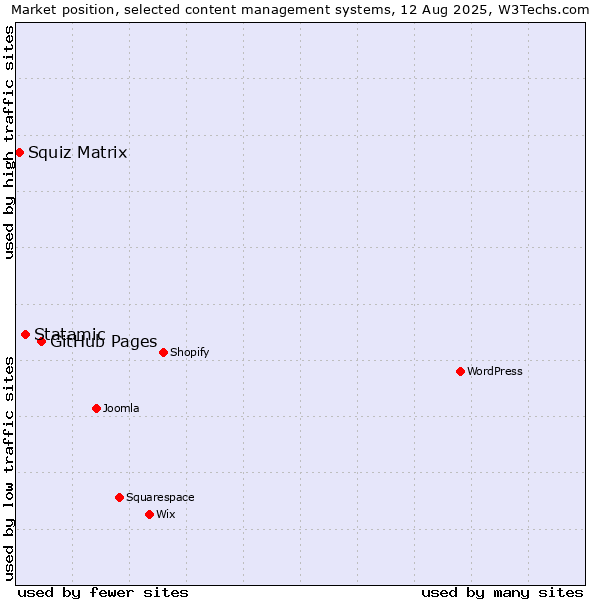 Market position of GitHub Pages vs. Statamic vs. Squiz Matrix