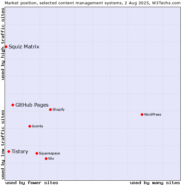 Market position of GitHub Pages vs. Tistory vs. Squiz Matrix