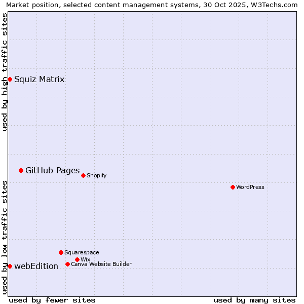 Market position of GitHub Pages vs. Squiz Matrix vs. webEdition