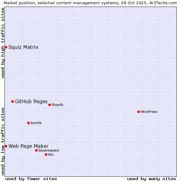 Market position of GitHub Pages vs. Squiz Matrix vs. Web Page Maker