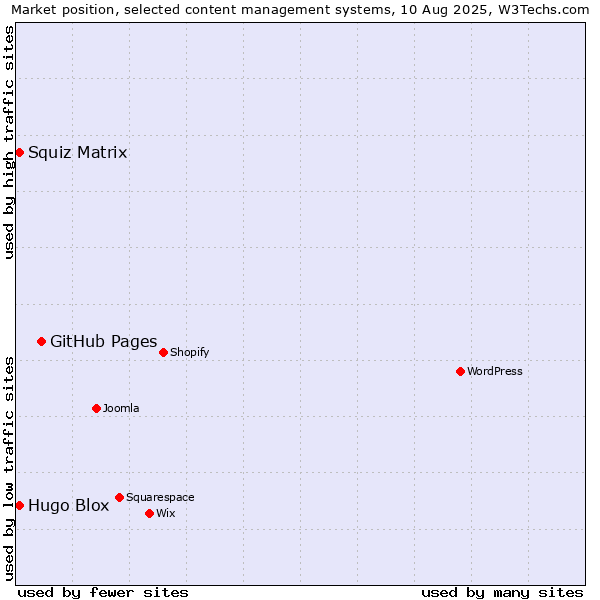 Market position of GitHub Pages vs. Squiz Matrix vs. Hugo Blox