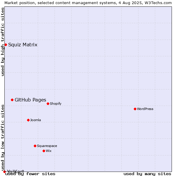 Market position of GitHub Pages vs. Squiz Matrix vs. Yo!Kart