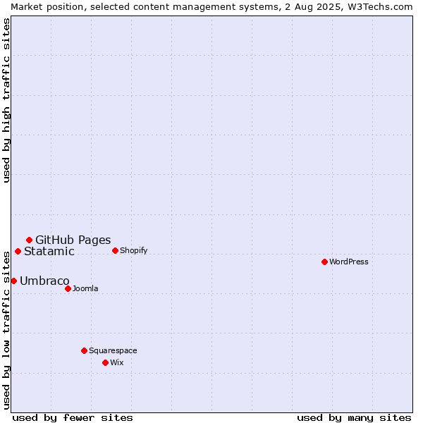 Market position of GitHub Pages vs. Statamic vs. Umbraco