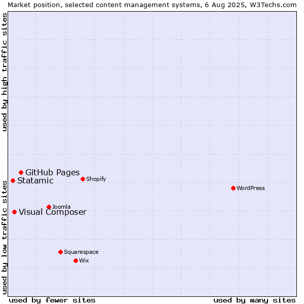 Market position of GitHub Pages vs. Visual Composer vs. Statamic