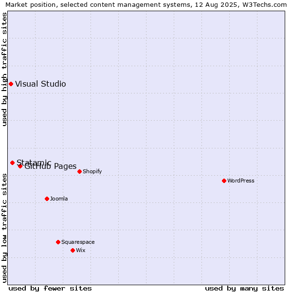 Market position of GitHub Pages vs. Statamic vs. Visual Studio