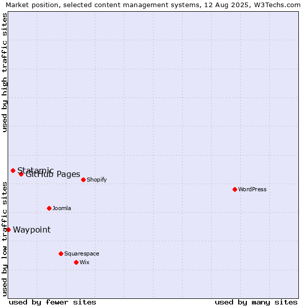 Market position of GitHub Pages vs. Statamic vs. Waypoint