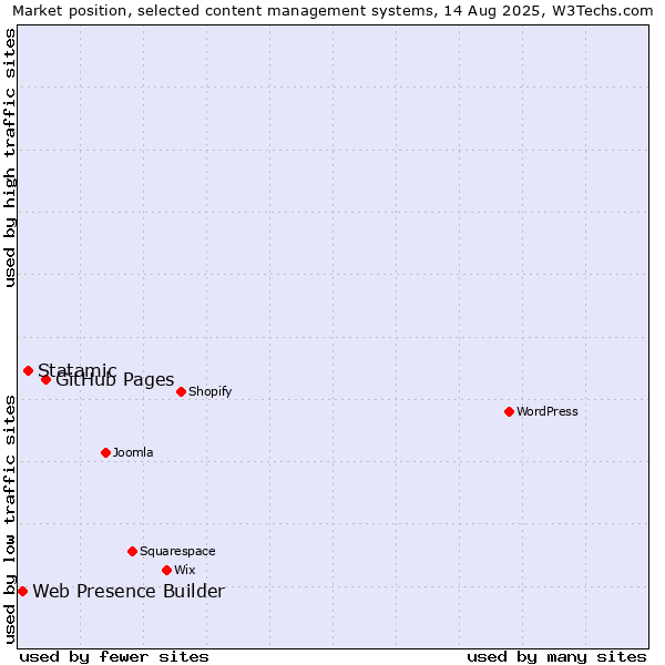 Market position of GitHub Pages vs. Statamic vs. Web Presence Builder