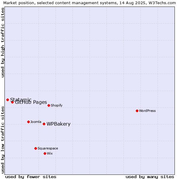 Market position of WPBakery vs. GitHub Pages vs. Statamic